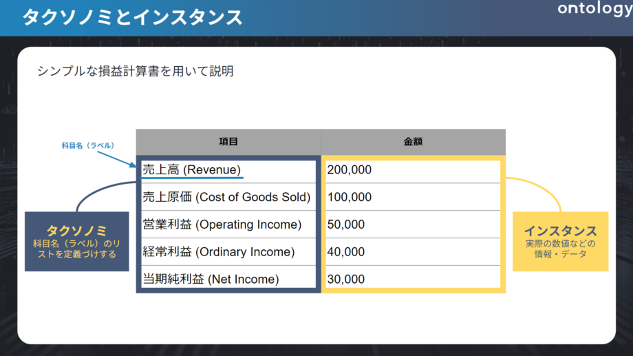 XBRL　タクソノミとインスタンス図解