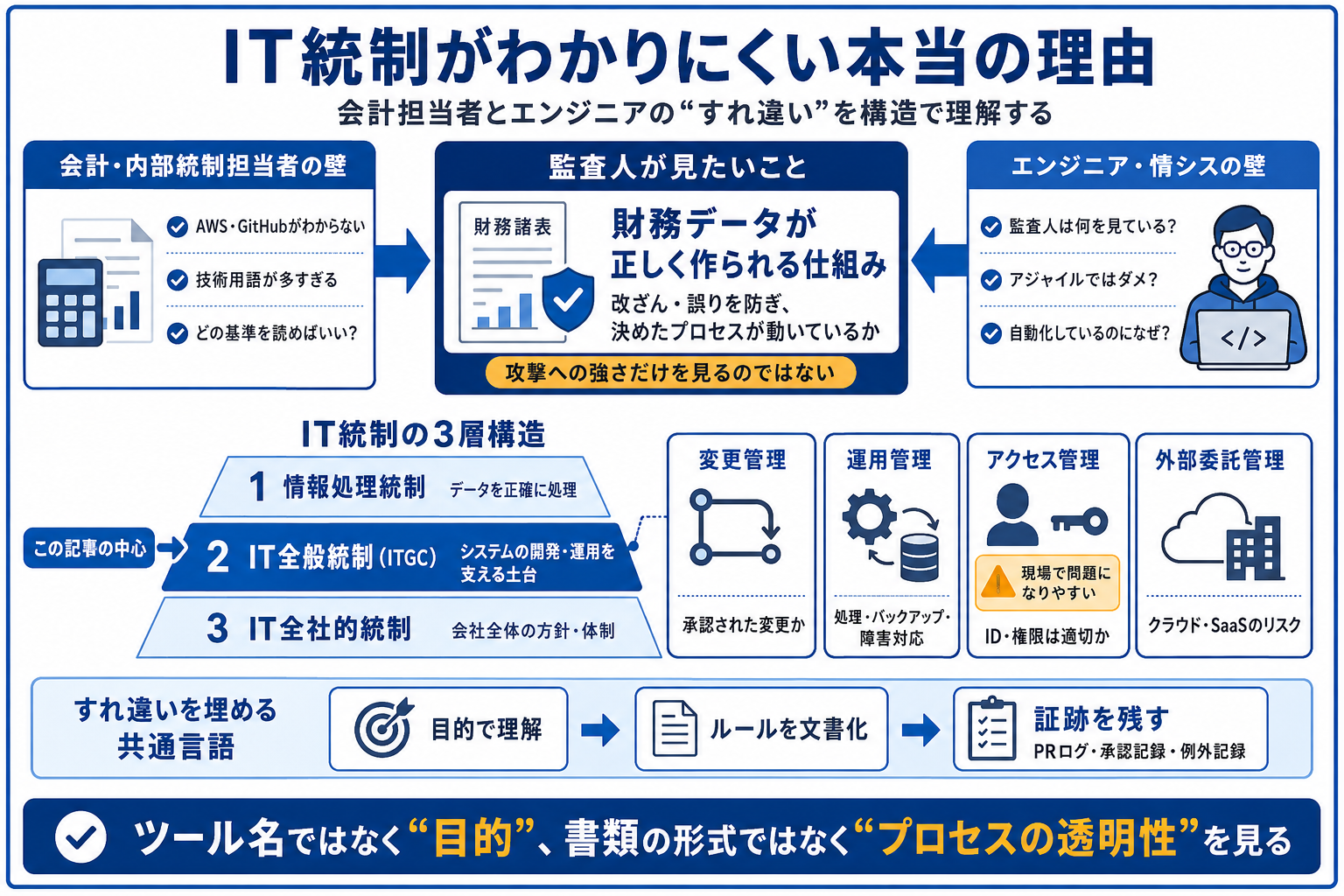 IT全般統制がわかりにくい本当の理由｜会計担当者とエンジニアの