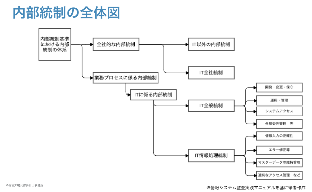 内部統制の全体図。内部統制基準における内部統制の体系が、全社的な内部統制と業務プロセスに係る内部統制に分かれ、業務プロセスに係る内部統制の中のITに係る内部統制が、さらにIT全般統制とIT情報処理統制に分かれる図