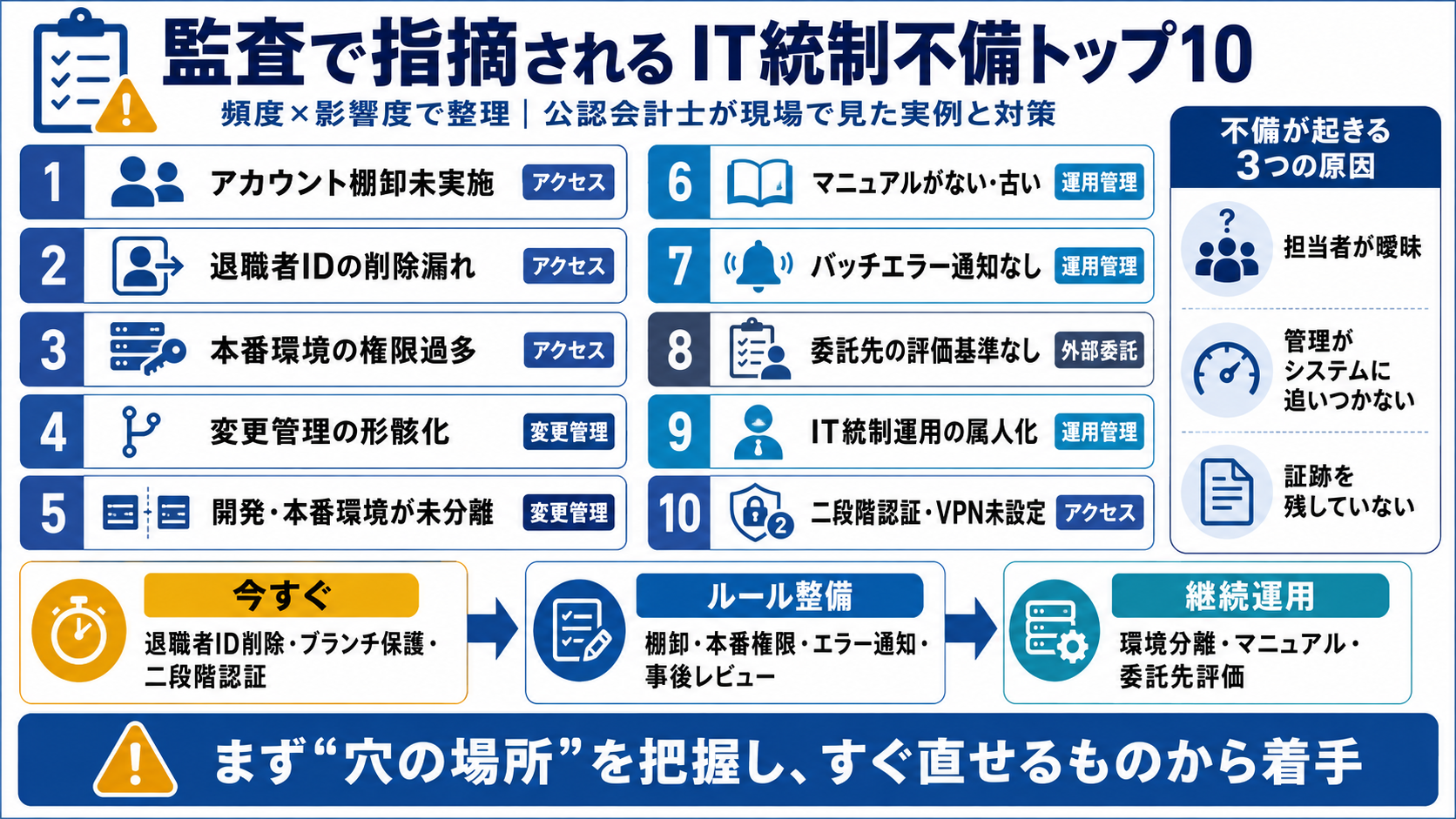 【貴重】GxP内部監査・自己点検実務資料集 監査で指摘されるIT統制不備トップ10｜公認会計士が現場で見た実例と