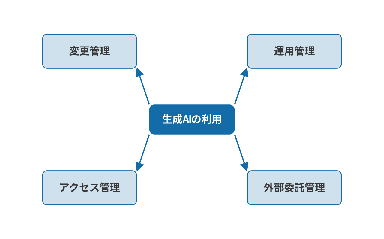 生成AIの利用を起点に、変更管理・運用管理・アクセス管理・外部委託管理の4カテゴリへ分岐する図