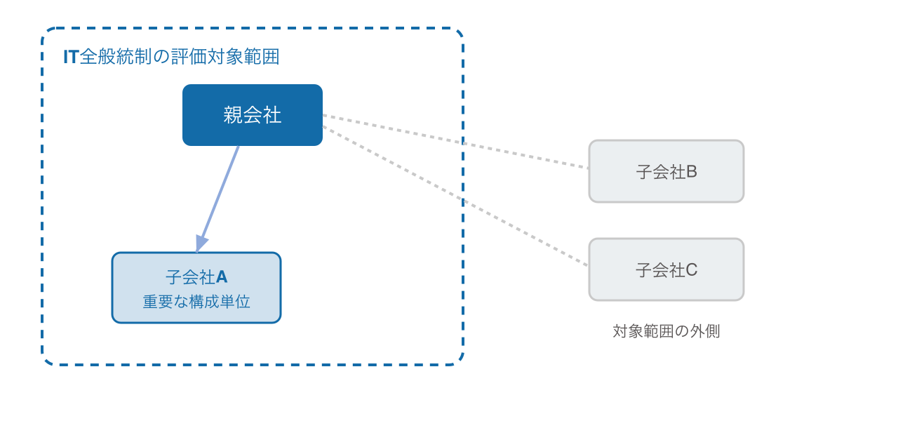 親会社を頂点に、連結グループの中でIT全般統制の評価対象範囲に含まれる子会社と含まれない子会社を示す階層図