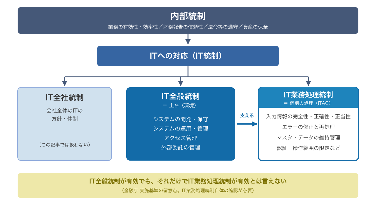 内部統制の中にITへの対応があり、その下にIT全社統制・IT全般統制(土台)・IT業務処理統制(個別の処理)が並ぶ階層図。IT全般統制がIT業務処理統制の環境を支える