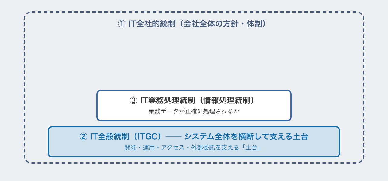 IT統制の3種類の関係。IT全社的統制が会社全体の方針として全体を包み、IT全般統制が土台としてIT業務処理統制を支える