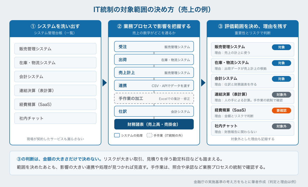 IT統制の対象範囲の決め方。①システム管理台帳でシステムを洗い出し、②売上の業務プロセスでどのシステムや連携が数字に影響するかを把握し(手作業の加工はIT統制の外として区別)、③重要性とリスクで評価範囲を決めて理由を残す