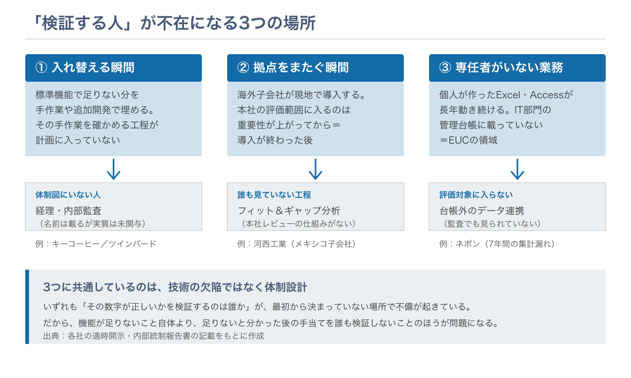 システムを入れ替える瞬間・拠点をまたぐ瞬間・専任担当者がいない業務の3つで、数字を検証する人が不在になる構造の図