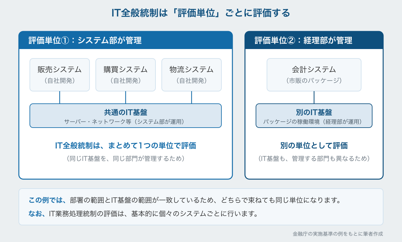 IT全般統制の評価単位の例（システム部が管理する3つの自社開発システムと共通のIT基盤、経理部が管理する会計システムと別のIT基盤）